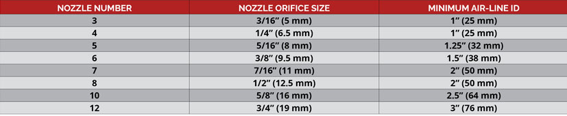 Table of the Minimum Compressor Air-Line Diameter