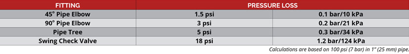 Table of Approximate Pressure Loss Caused by Common Fittings