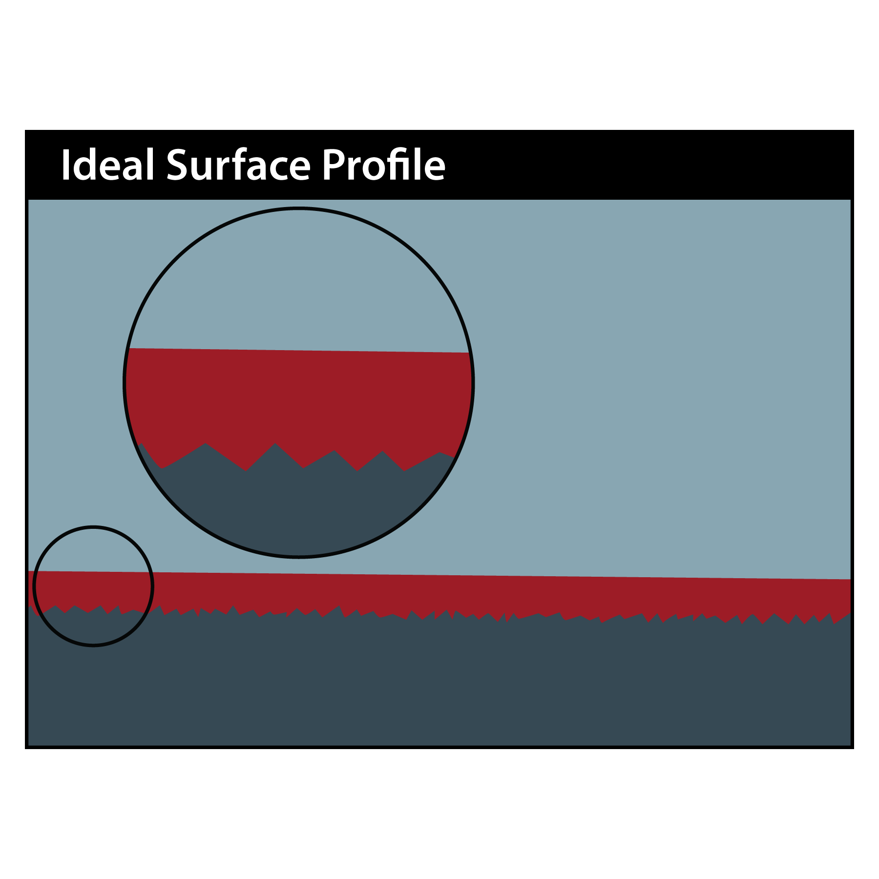 Ideal Surface Profile