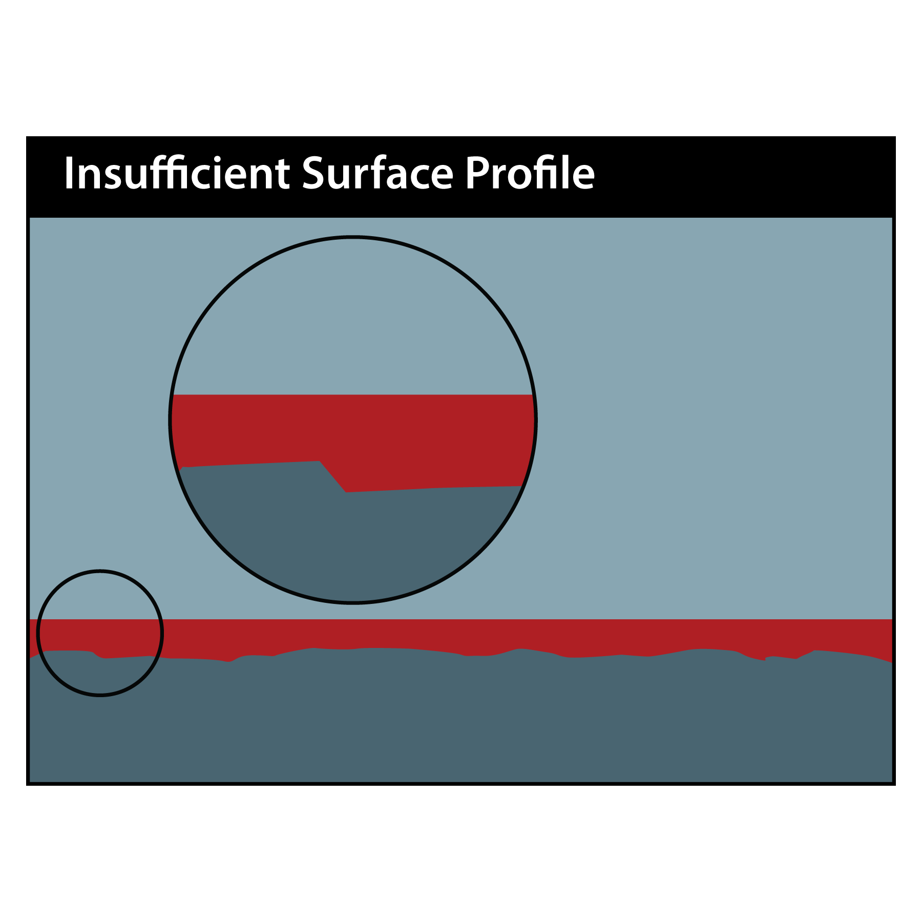Insufficient Surface Profile