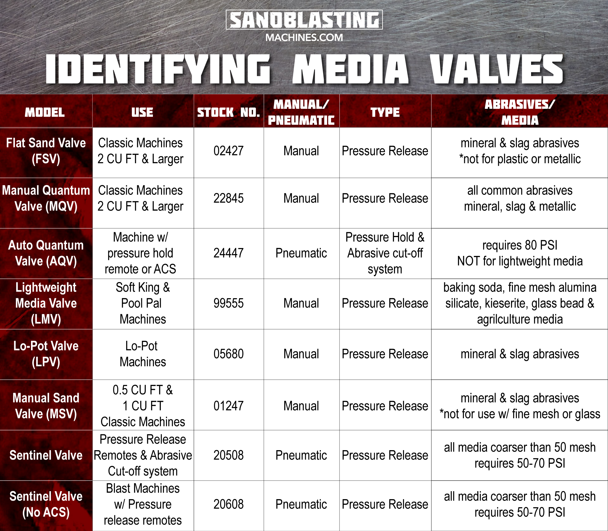 identifying media valves table