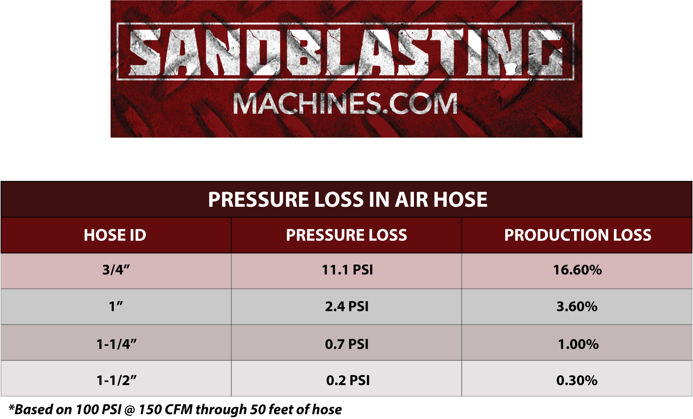 Pressure loss in air hose chart