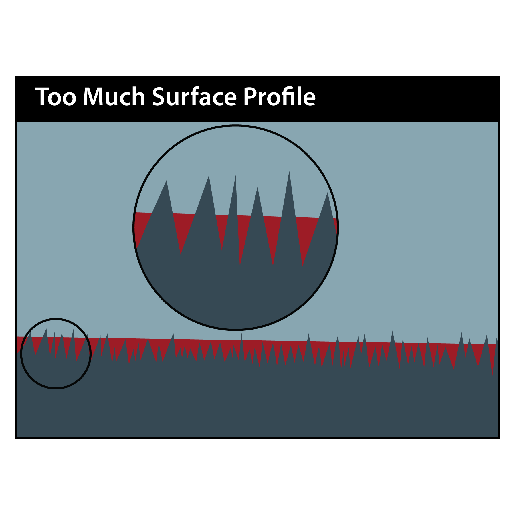 Too Much Surface Profile
